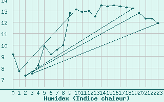 Courbe de l'humidex pour Kuusamo Rukatunturi