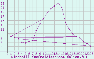 Courbe du refroidissement olien pour Joseni