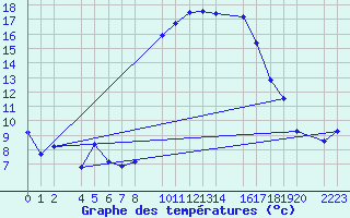 Courbe de tempratures pour guilas