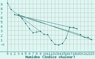 Courbe de l'humidex pour Chteau-Chinon (58)