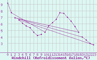 Courbe du refroidissement olien pour La Chapelle-Montreuil (86)