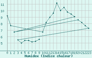 Courbe de l'humidex pour Saint-Philbert-sur-Risle (Le Rossignol) (27)