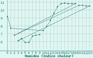 Courbe de l'humidex pour Asnelles (14)