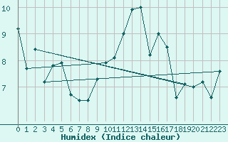 Courbe de l'humidex pour Lanvoc (29)