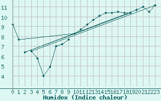 Courbe de l'humidex pour Metz-Nancy-Lorraine (57)
