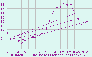Courbe du refroidissement olien pour Saint-Just-le-Martel (87)