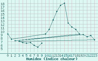 Courbe de l'humidex pour Abbeville (80)