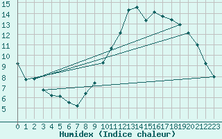 Courbe de l'humidex pour Bures-sur-Yvette (91)