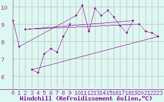 Courbe du refroidissement olien pour Cabo Vilan