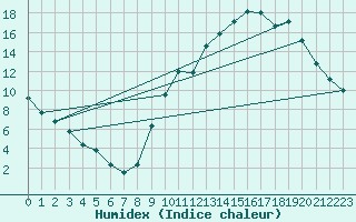 Courbe de l'humidex pour Lhospitalet (46)