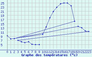 Courbe de tempratures pour Aoste (It)