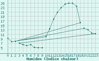 Courbe de l'humidex pour Aoste (It)