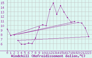 Courbe du refroidissement olien pour Porquerolles (83)