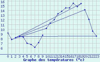 Courbe de tempratures pour Les Vans (07)