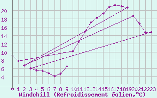 Courbe du refroidissement olien pour Charmant (16)
