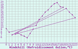 Courbe du refroidissement olien pour Cambrai / Epinoy (62)