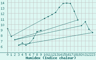 Courbe de l'humidex pour Mona