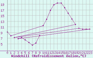 Courbe du refroidissement olien pour Valladolid