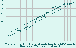 Courbe de l'humidex pour Ploumanac'h (22)