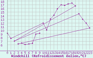 Courbe du refroidissement olien pour Belfort-Dorans (90)