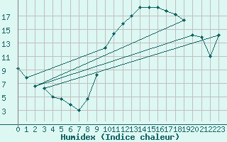 Courbe de l'humidex pour Beauvais (60)