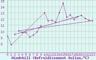 Courbe du refroidissement olien pour Montpellier (34)