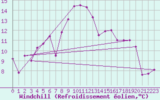 Courbe du refroidissement olien pour Cazaux (33)