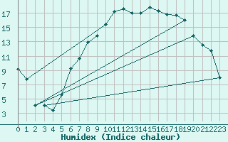 Courbe de l'humidex pour Diepholz