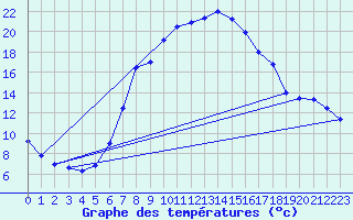 Courbe de tempratures pour Gutenstein-Mariahilfberg