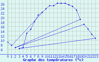 Courbe de tempratures pour Genthin