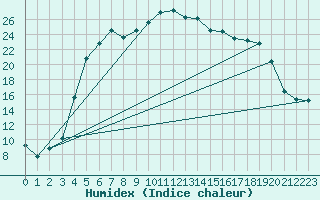 Courbe de l'humidex pour Kemionsaari Kemio Kk