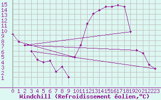 Courbe du refroidissement olien pour Nevers (58)