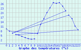 Courbe de tempratures pour Sisteron (04)