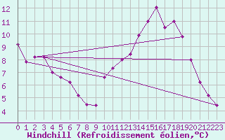 Courbe du refroidissement olien pour Souprosse (40)