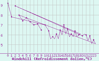 Courbe du refroidissement olien pour Platform P11-b Sea