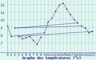 Courbe de tempratures pour Crest (26)