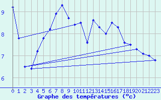 Courbe de tempratures pour Solenzara - Base arienne (2B)