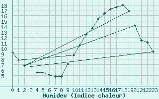 Courbe de l'humidex pour Metz-Nancy-Lorraine (57)