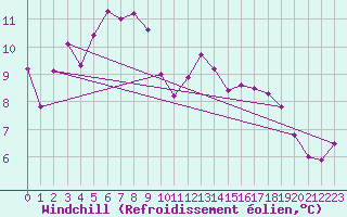 Courbe du refroidissement olien pour Chateau-d-Oex
