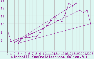 Courbe du refroidissement olien pour Saint-Romain-de-Colbosc (76)