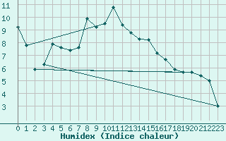 Courbe de l'humidex pour Hallau