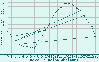 Courbe de l'humidex pour Saint Pierre-des-Tripiers (48)