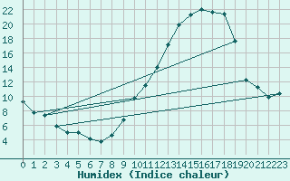 Courbe de l'humidex pour Colmar (68)