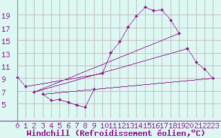 Courbe du refroidissement olien pour Dounoux (88)
