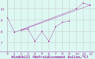 Courbe du refroidissement olien pour Shaffhausen