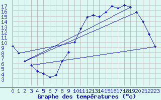 Courbe de tempratures pour Brigueuil (16)