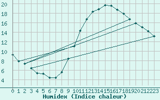 Courbe de l'humidex pour Als (30)