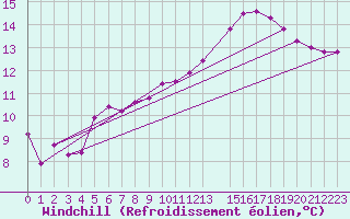 Courbe du refroidissement olien pour Variscourt (02)