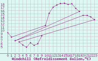 Courbe du refroidissement olien pour Le Luc - Cannet des Maures (83)