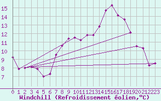 Courbe du refroidissement olien pour Kleine-Brogel (Be)